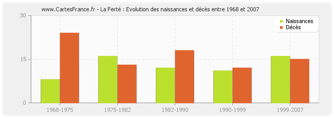 La Ferté : Evolution des naissances et décès entre 1968 et 2007
